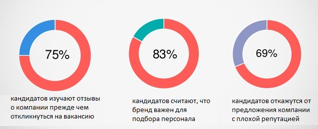 Опрос на тему важности бренда для кандидатов